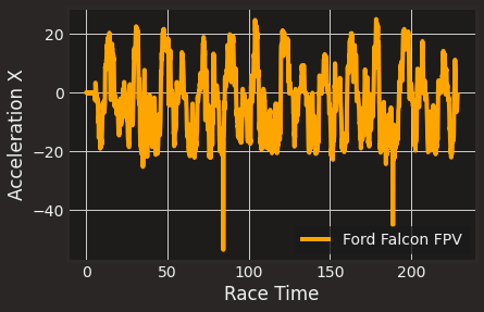 “This is the plot of X-axis acceleration versus race time of the Ford Falcon FPV in Forza Horizon 5.”