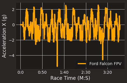 “Formatted the x-axis and changed the plot of the y-axis to reflect desired measurement.”